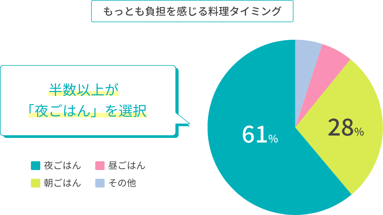 もっとも負担を感じる料理タイミング