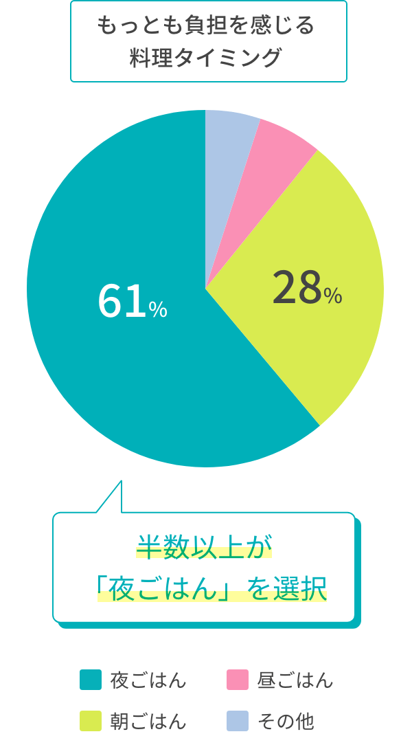 もっとも負担を感じる料理タイミング