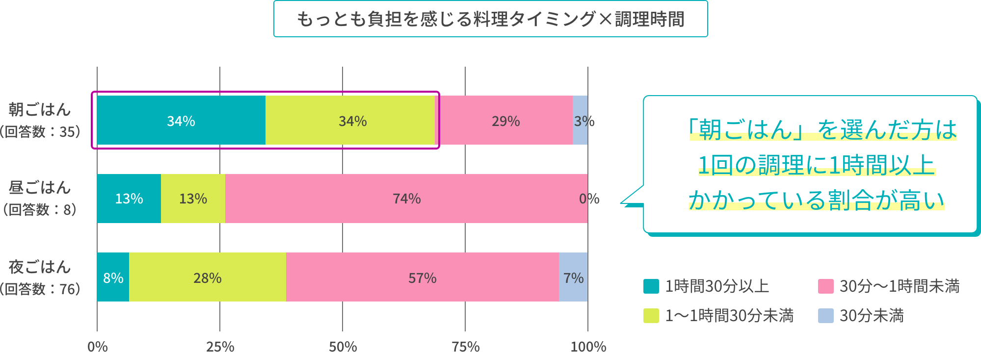 もっとも負担を感じる料理タイミング×調理時間