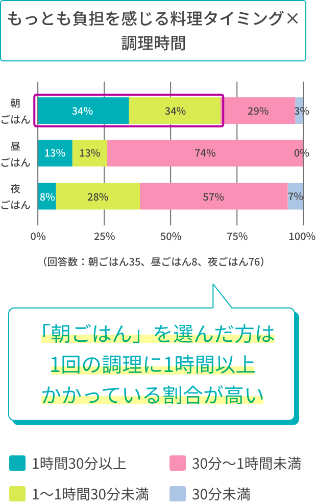もっとも負担を感じる料理タイミング×調理時間