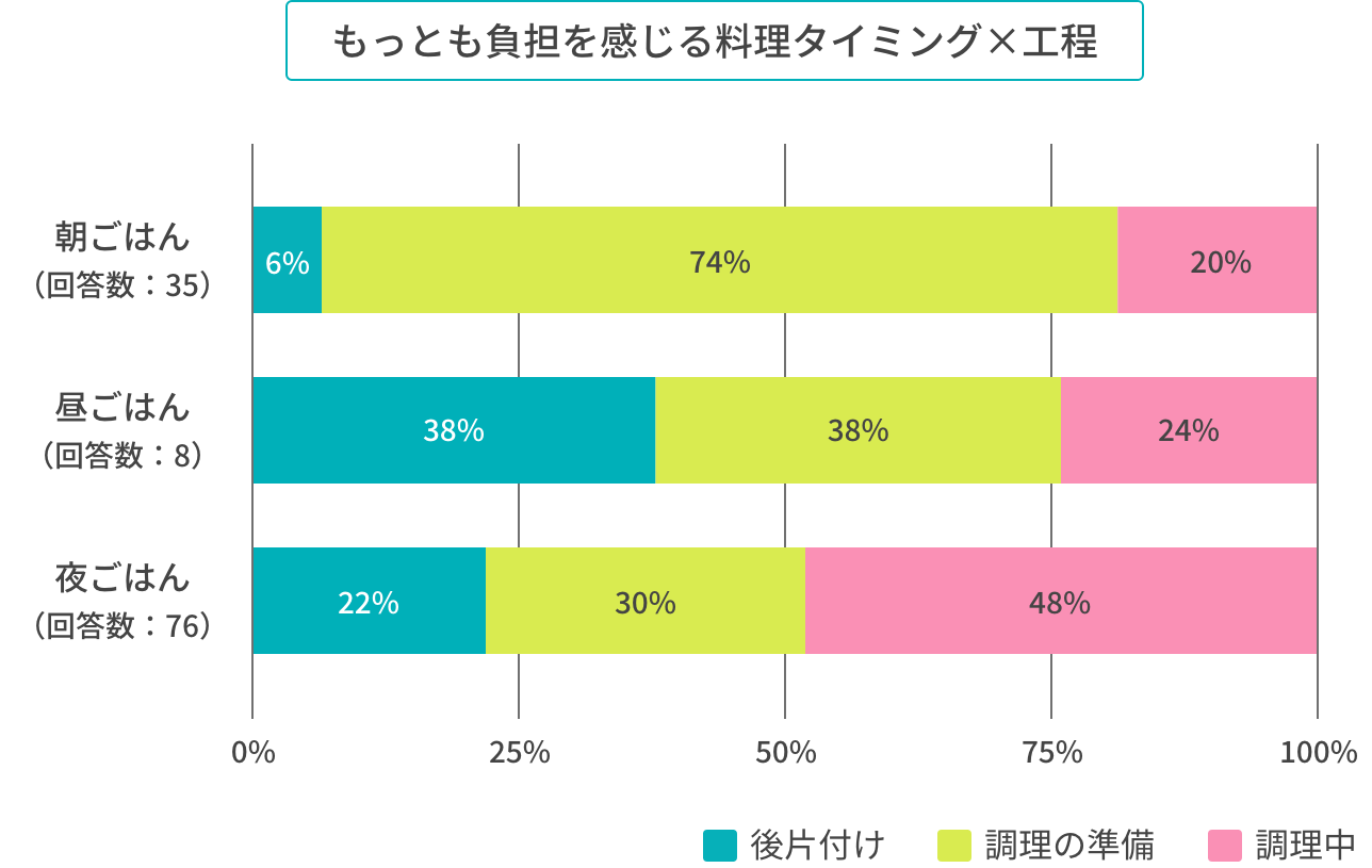 もっとも負担を感じる料理タイミング×工程