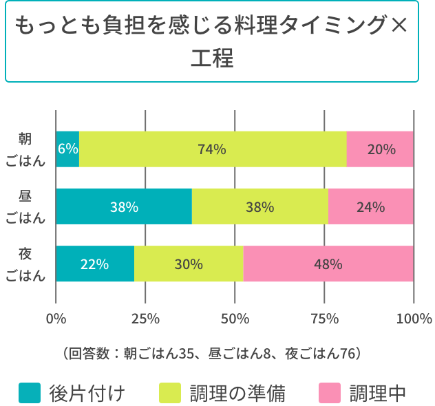 もっとも負担を感じる料理タイミング×工程