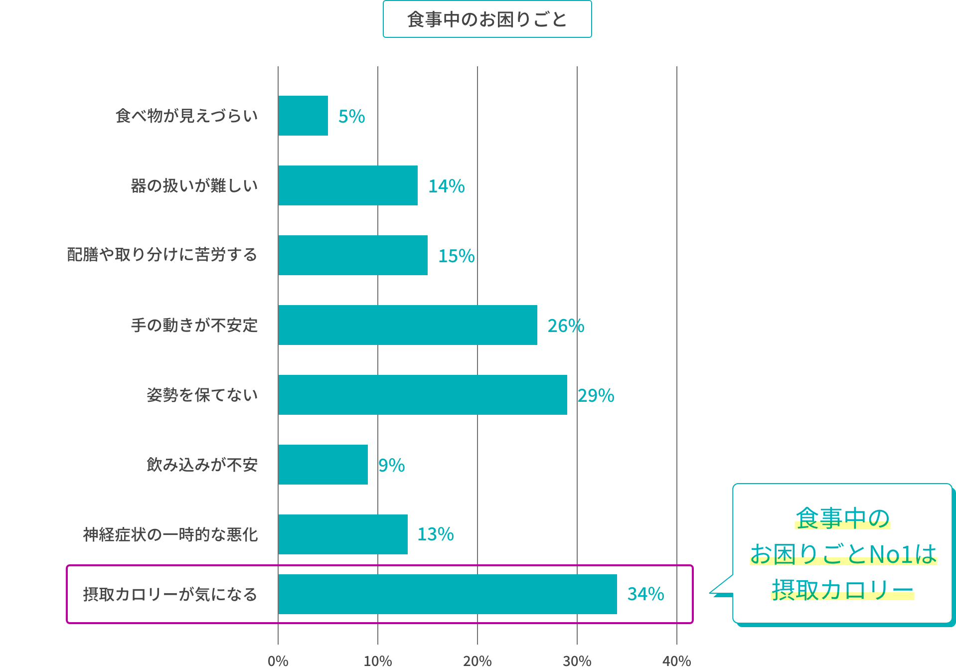 食事中のお困りごと