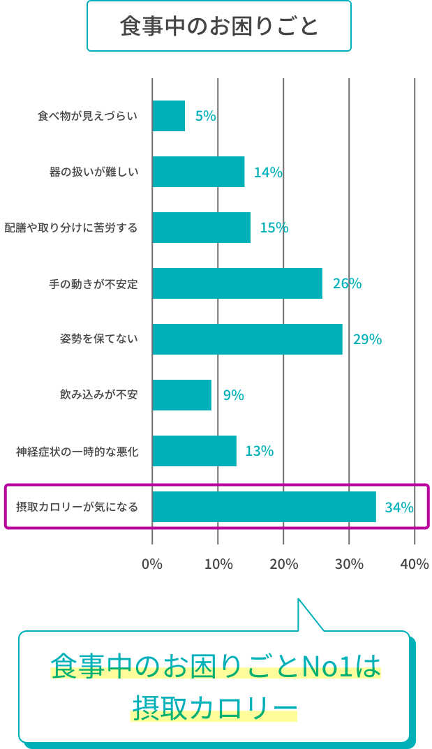 食事中のお困りごと